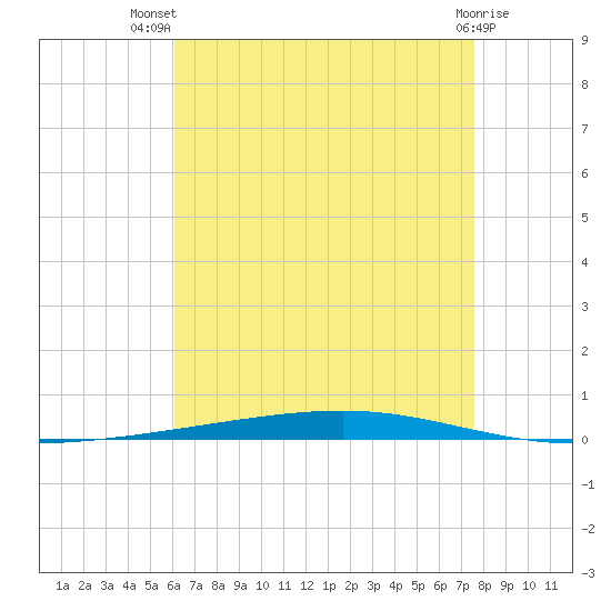 Fort Walton Beach tide chart for Thursday, August 7, 2025