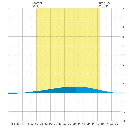 Fort Walton Beach tide chart for Friday, August 8, 2025