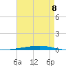 Fort Walton Beach tide chart for Friday, August 8, 2025