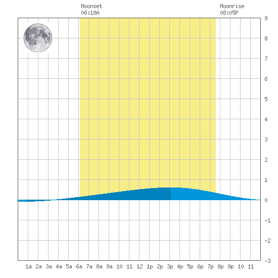 Fort Walton Beach tide chart for Saturday, August 9, 2025