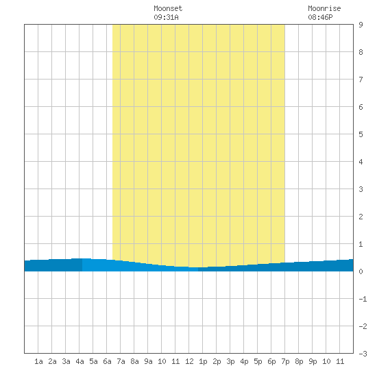 Fort Walton Beach tide chart for Wednesday, September 10, 2025