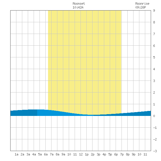 Fort Walton Beach tide chart for Thursday, September 11, 2025