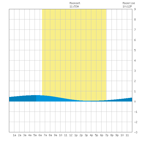 Fort Walton Beach tide chart for Friday, September 12, 2025