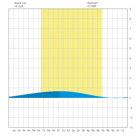 Fort Walton Beach tide chart for Tuesday, September 16, 2025