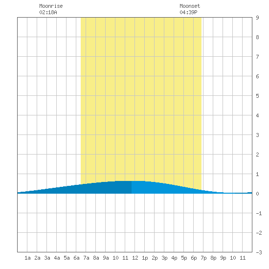 Fort Walton Beach tide chart for Wednesday, September 17, 2025