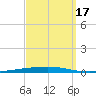 Fort Walton Beach tide chart for Wednesday, September 17, 2025
