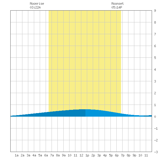 Fort Walton Beach tide chart for Thursday, September 18, 2025