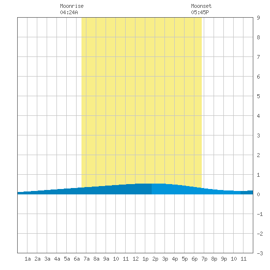 Fort Walton Beach tide chart for Friday, September 19, 2025
