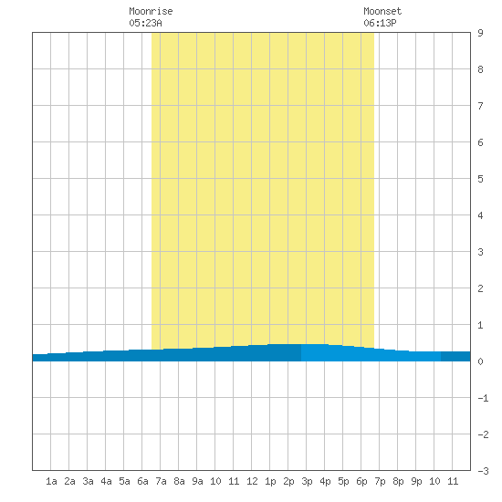 Fort Walton Beach tide chart for Saturday, September 20, 2025
