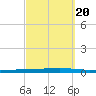 Fort Walton Beach tide chart for Saturday, September 20, 2025
