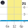 Fort Walton Beach tide chart for Sunday, September 21, 2025