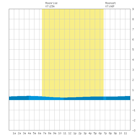 Fort Walton Beach tide chart for Monday, September 22, 2025