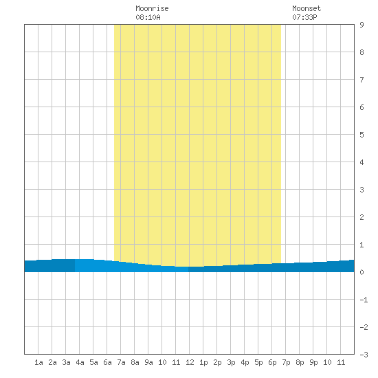 Fort Walton Beach tide chart for Tuesday, September 23, 2025