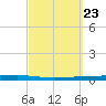 Fort Walton Beach tide chart for Tuesday, September 23, 2025