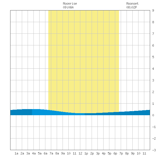 Fort Walton Beach tide chart for Wednesday, September 24, 2025