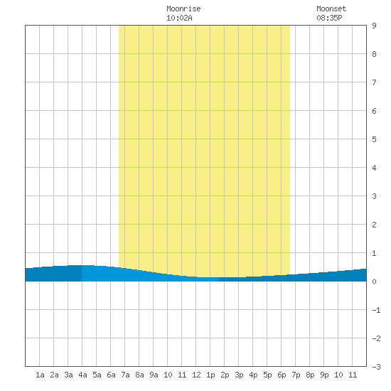 Fort Walton Beach tide chart for Thursday, September 25, 2025
