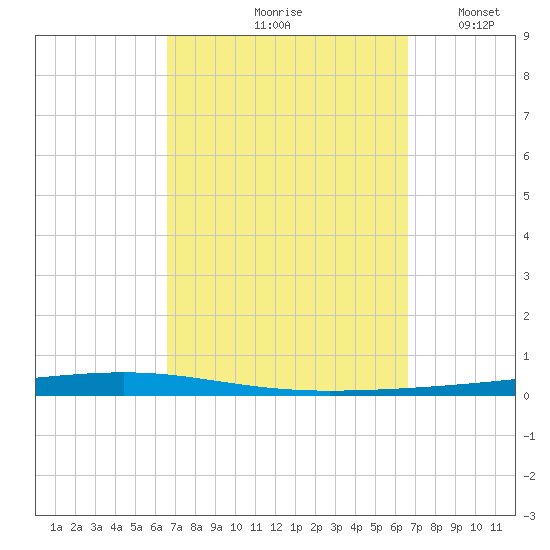 Fort Walton Beach tide chart for Friday, September 26, 2025