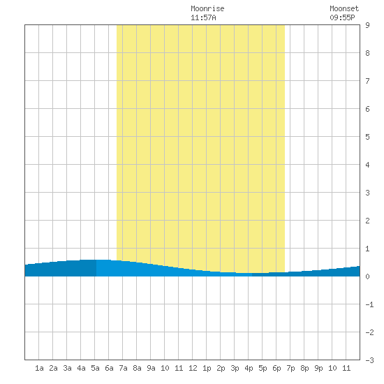 Fort Walton Beach tide chart for Saturday, September 27, 2025