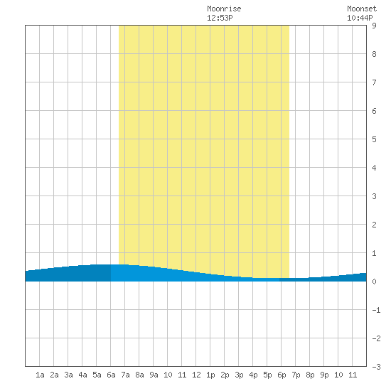 Fort Walton Beach tide chart for Sunday, September 28, 2025