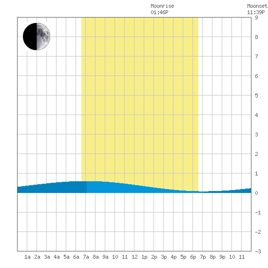 Fort Walton Beach tide chart for Monday, September 29, 2025