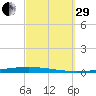 Fort Walton Beach tide chart for Monday, September 29, 2025