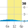 Fort Walton Beach tide chart for Tuesday, September 30, 2025
