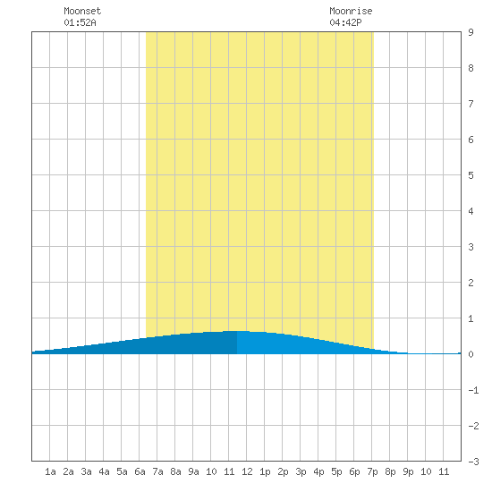 Fort Walton Beach tide chart for Wednesday, September 3, 2025