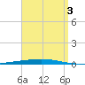 Fort Walton Beach tide chart for Wednesday, September 3, 2025