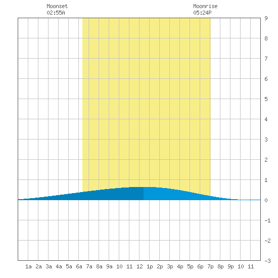 Fort Walton Beach tide chart for Thursday, September 4, 2025