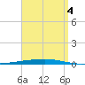 Fort Walton Beach tide chart for Thursday, September 4, 2025