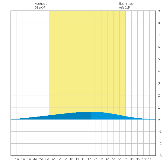 Fort Walton Beach tide chart for Friday, September 5, 2025