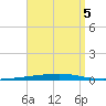 Fort Walton Beach tide chart for Friday, September 5, 2025