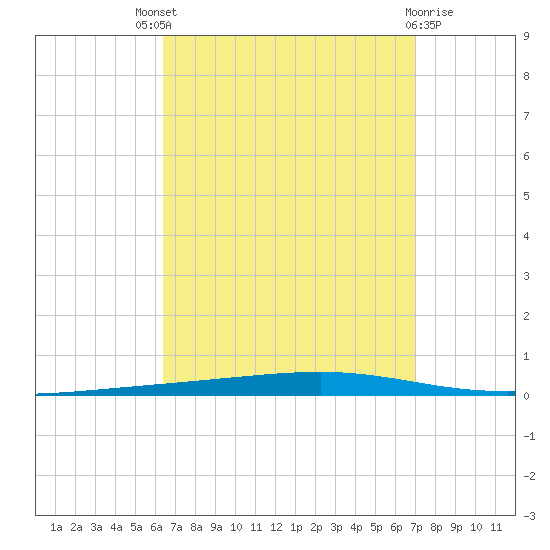 Fort Walton Beach tide chart for Saturday, September 6, 2025