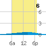 Fort Walton Beach tide chart for Saturday, September 6, 2025