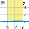 Fort Walton Beach tide chart for Sunday, September 7, 2025