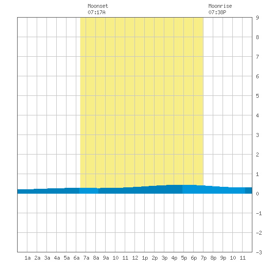 Fort Walton Beach tide chart for Monday, September 8, 2025