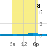 Fort Walton Beach tide chart for Monday, September 8, 2025