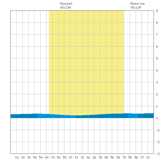 Fort Walton Beach tide chart for Tuesday, September 9, 2025