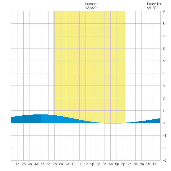 Fort Walton Beach tide chart for Saturday, October 11, 2025