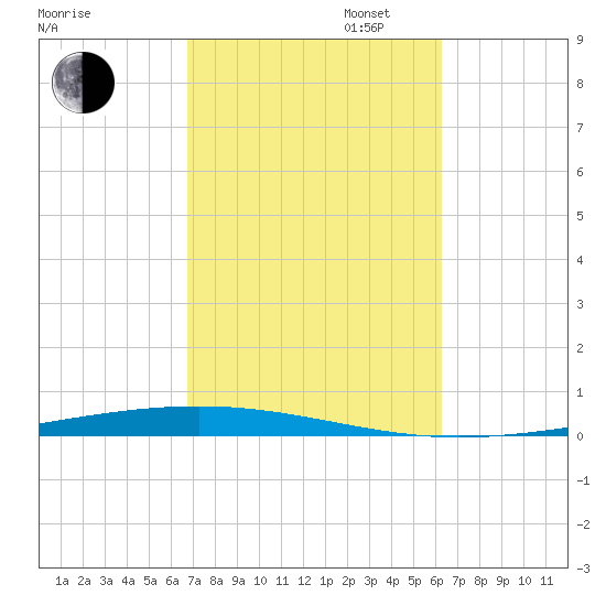 Fort Walton Beach tide chart for Monday, October 13, 2025