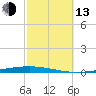 Fort Walton Beach tide chart for Monday, October 13, 2025