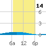 Fort Walton Beach tide chart for Tuesday, October 14, 2025