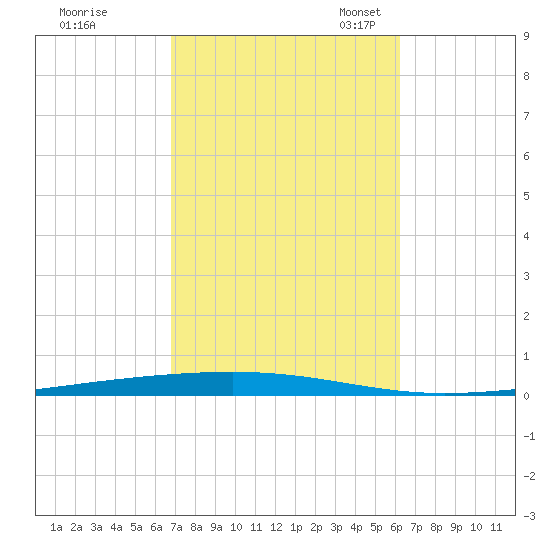 Fort Walton Beach tide chart for Wednesday, October 15, 2025