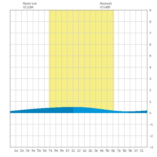 Fort Walton Beach tide chart for Thursday, October 16, 2025