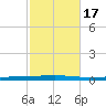 Fort Walton Beach tide chart for Friday, October 17, 2025