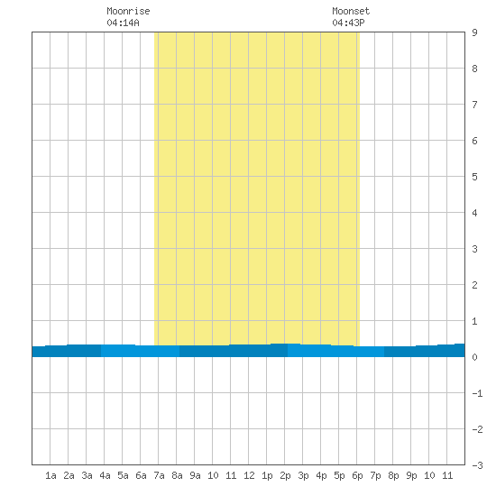 Fort Walton Beach tide chart for Saturday, October 18, 2025