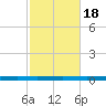 Fort Walton Beach tide chart for Saturday, October 18, 2025