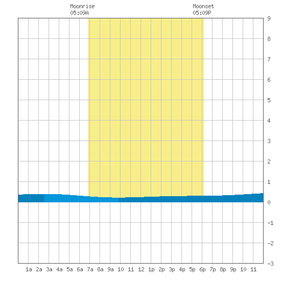 Fort Walton Beach tide chart for Sunday, October 19, 2025