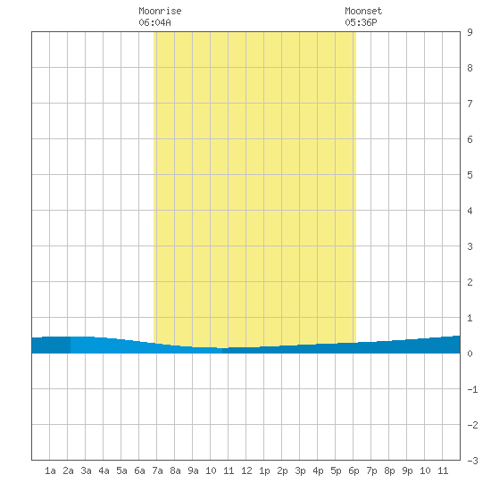 Fort Walton Beach tide chart for Monday, October 20, 2025