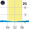 Fort Walton Beach tide chart for Tuesday, October 21, 2025